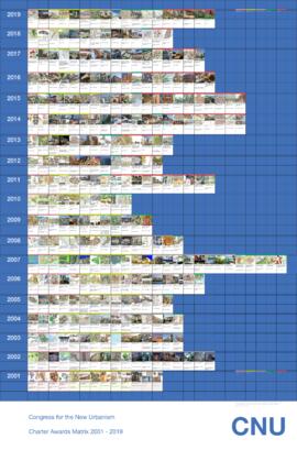 CNU Charter Awards Matrix 2001-2019